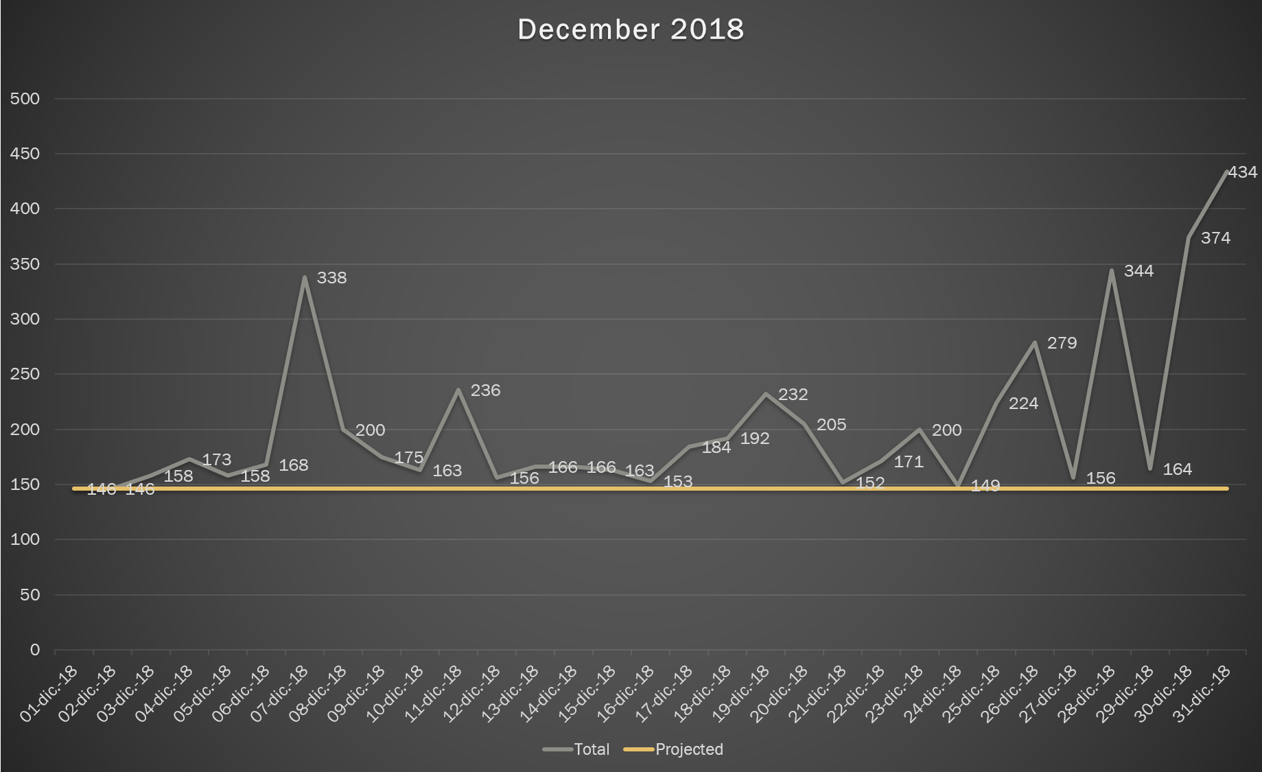 December numbers